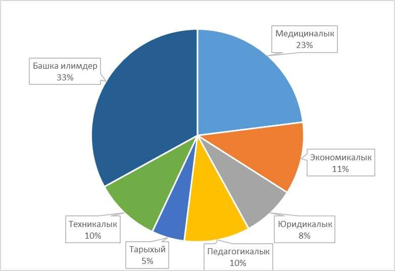  Кыргыз Республикасындагы илим: цифралар жана фактылар