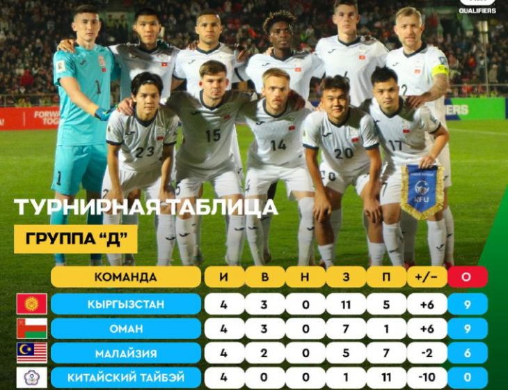  Сборная Кыргызстана по футболу возглавила группу «D»
