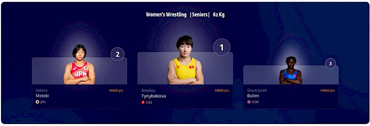  Айсулуу Тыныбекова заняла I место в мировом рейтинге